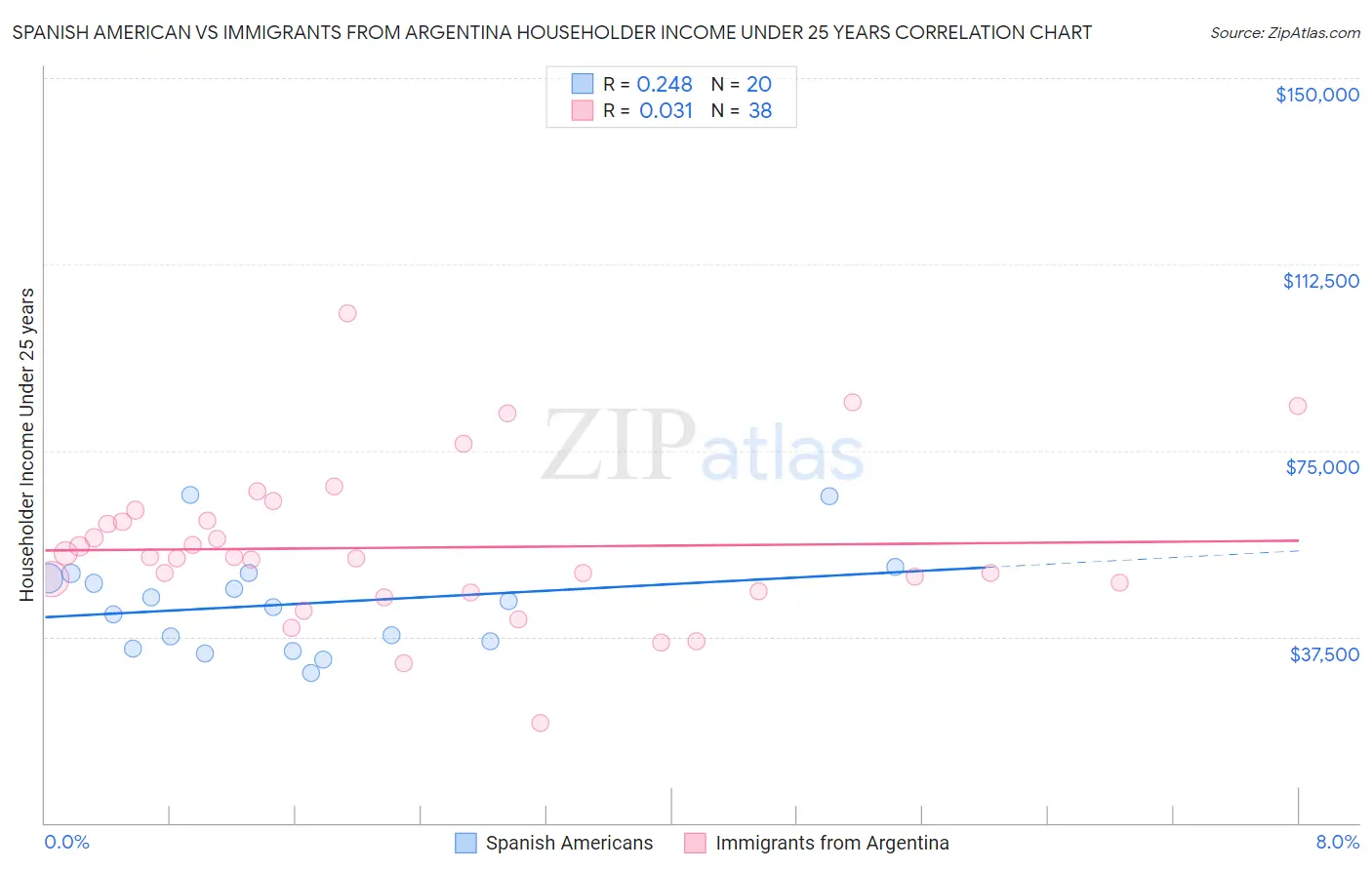 Spanish American vs Immigrants from Argentina Householder Income Under 25 years