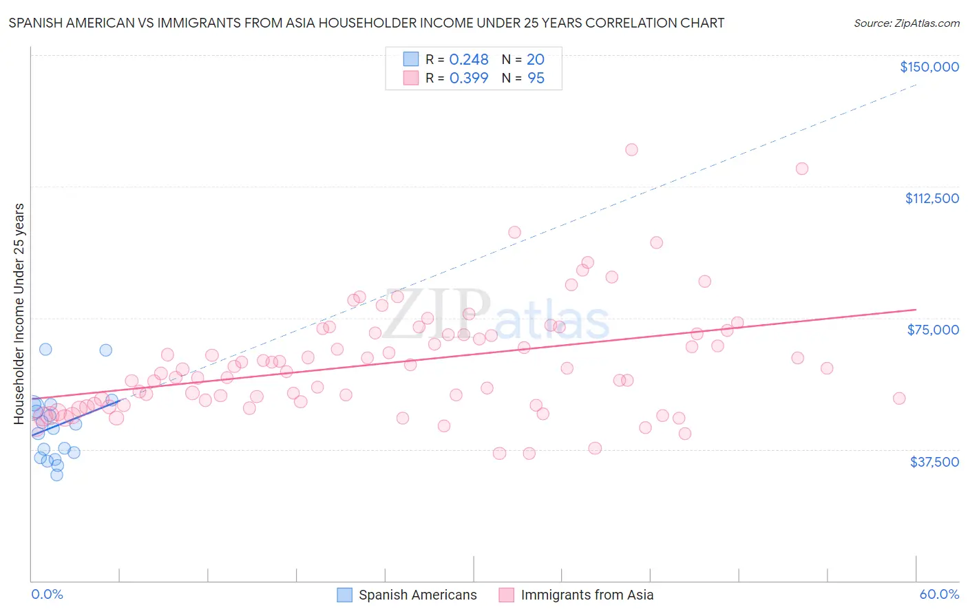 Spanish American vs Immigrants from Asia Householder Income Under 25 years