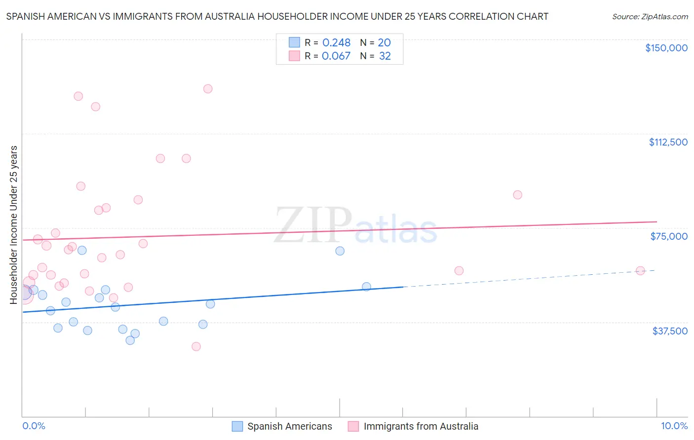 Spanish American vs Immigrants from Australia Householder Income Under 25 years