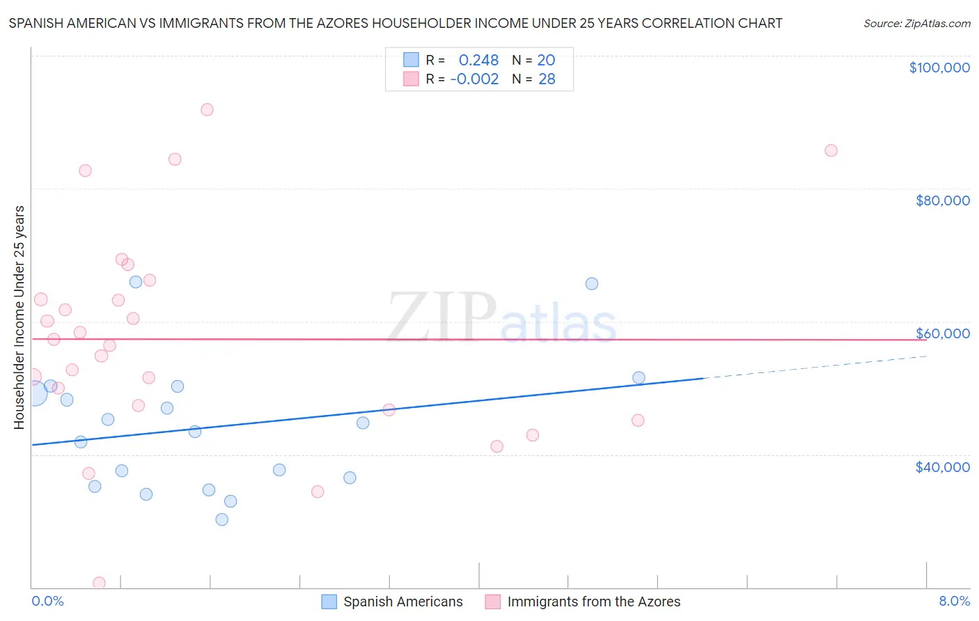 Spanish American vs Immigrants from the Azores Householder Income Under 25 years