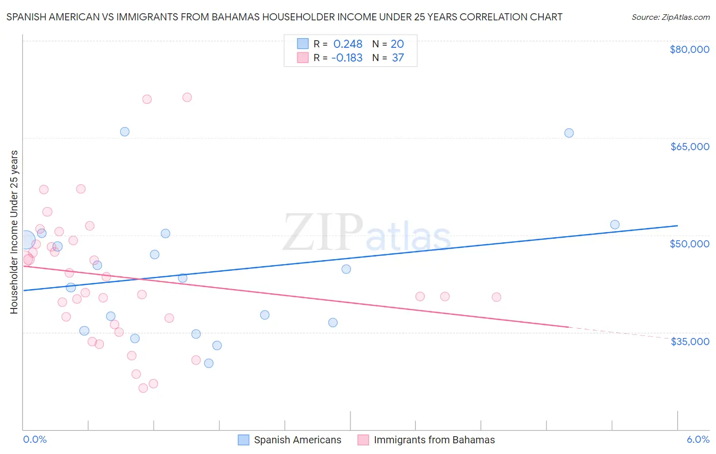 Spanish American vs Immigrants from Bahamas Householder Income Under 25 years