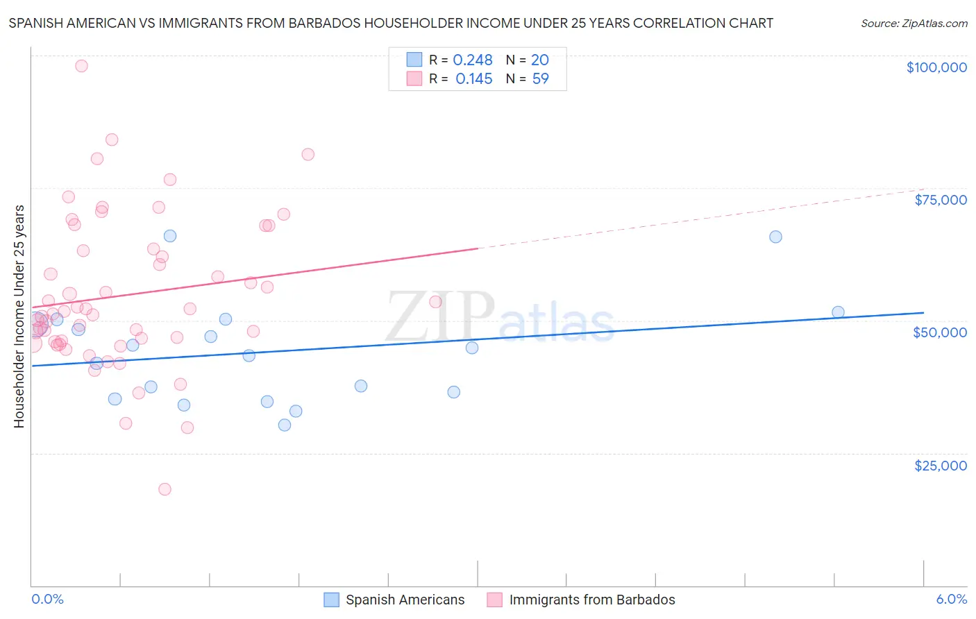 Spanish American vs Immigrants from Barbados Householder Income Under 25 years