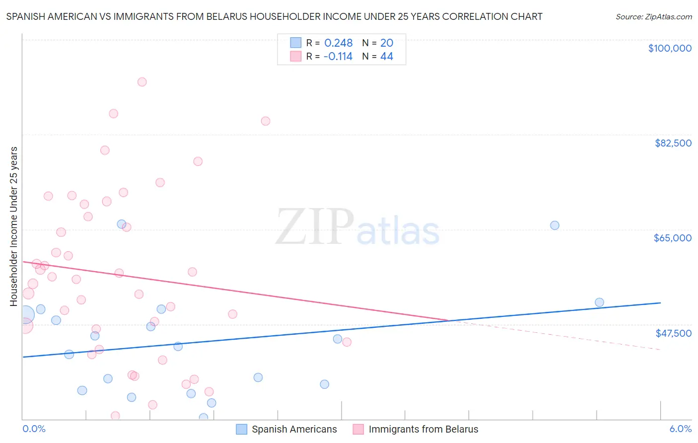 Spanish American vs Immigrants from Belarus Householder Income Under 25 years