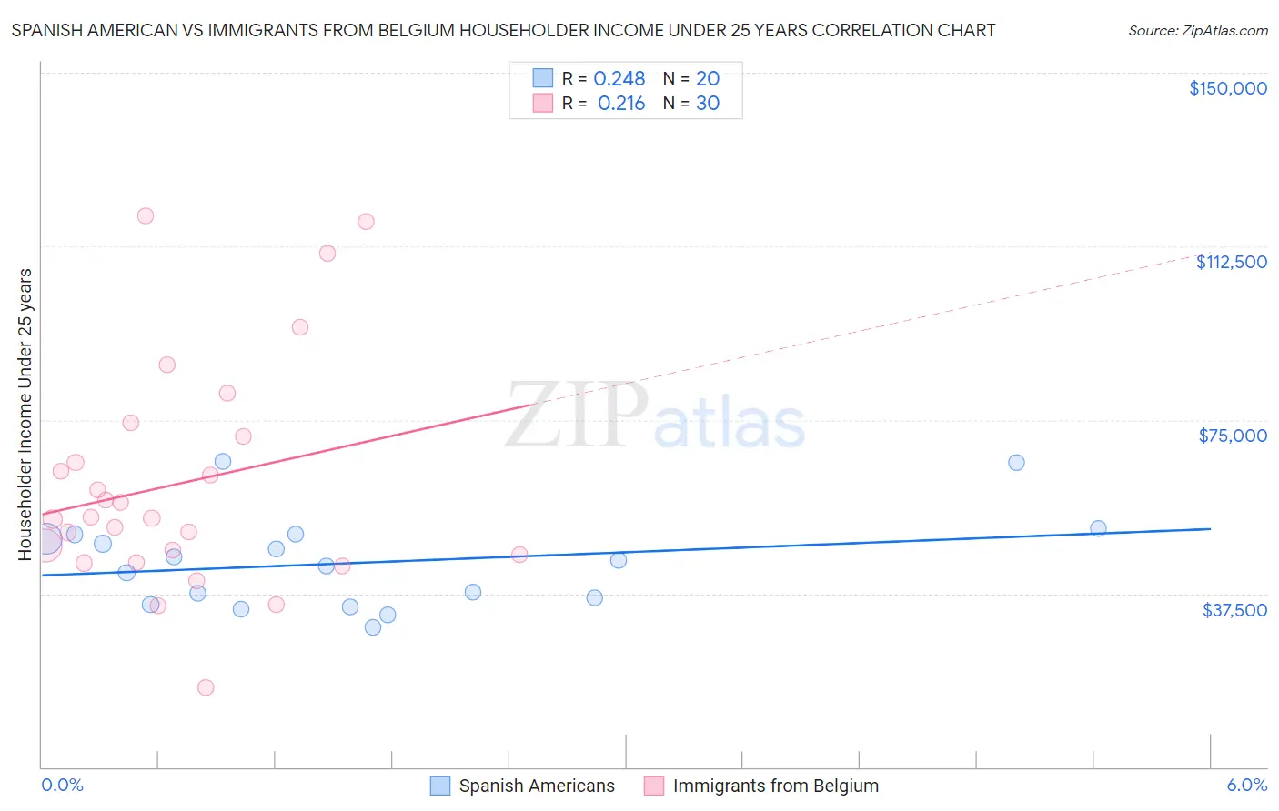 Spanish American vs Immigrants from Belgium Householder Income Under 25 years