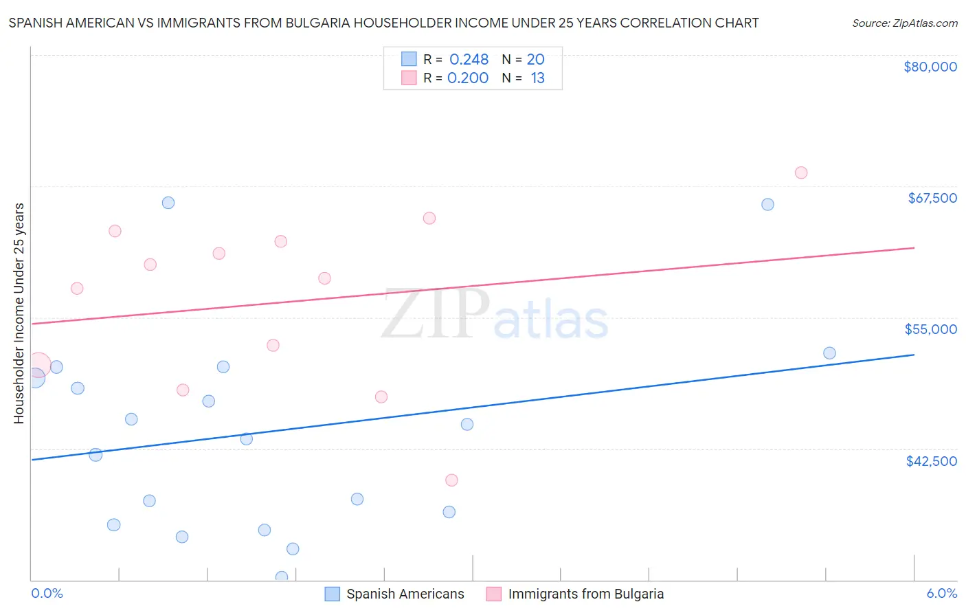 Spanish American vs Immigrants from Bulgaria Householder Income Under 25 years