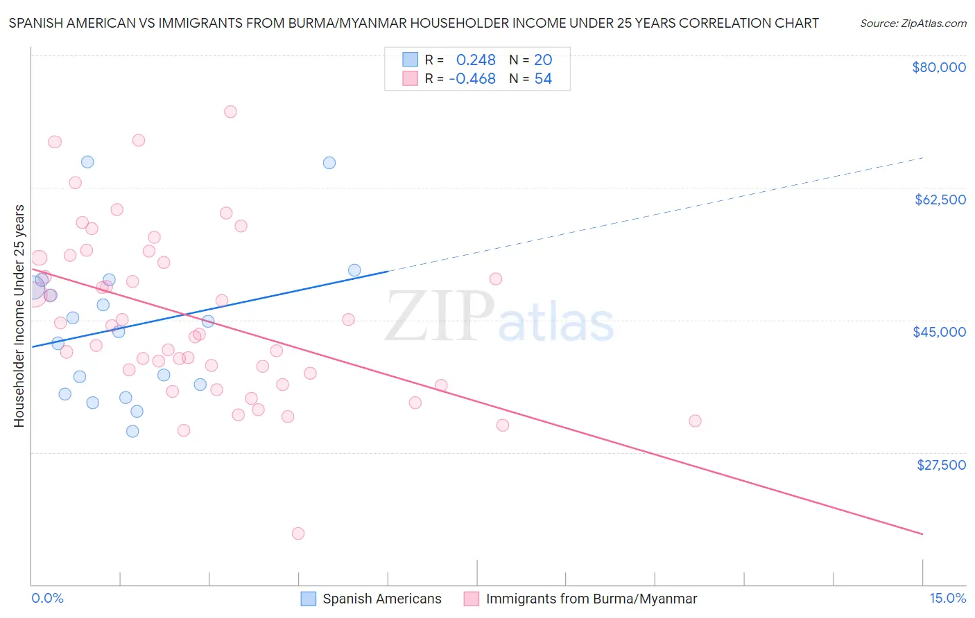 Spanish American vs Immigrants from Burma/Myanmar Householder Income Under 25 years