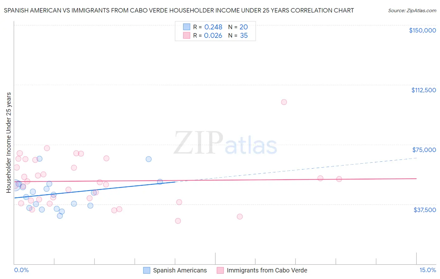 Spanish American vs Immigrants from Cabo Verde Householder Income Under 25 years