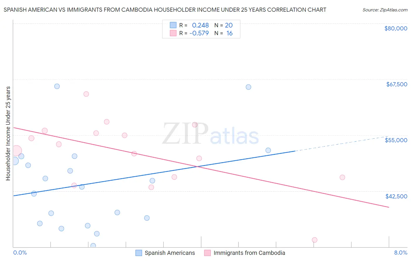 Spanish American vs Immigrants from Cambodia Householder Income Under 25 years