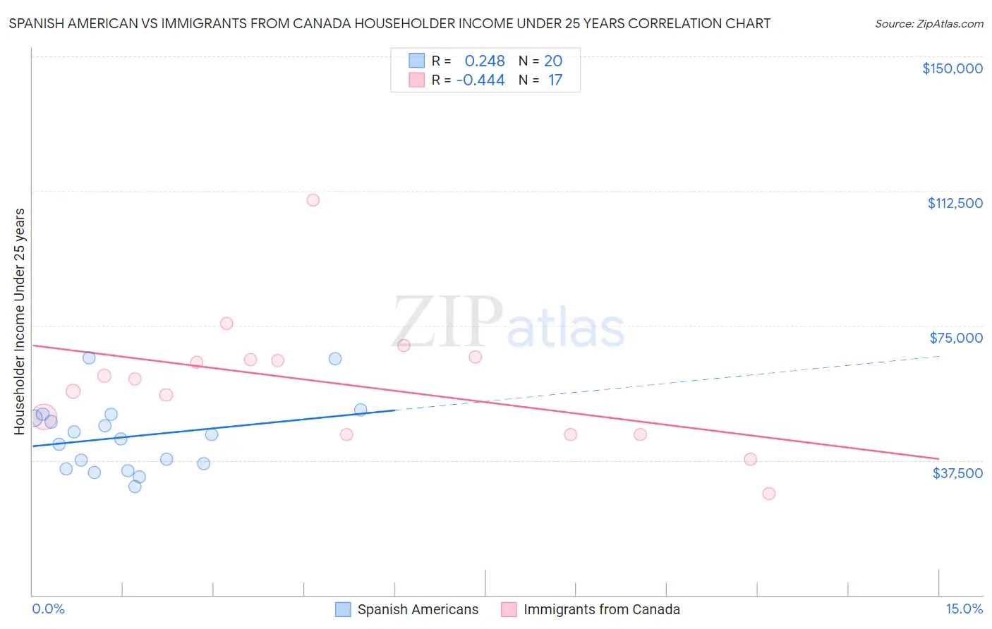 Spanish American vs Immigrants from Canada Householder Income Under 25 years