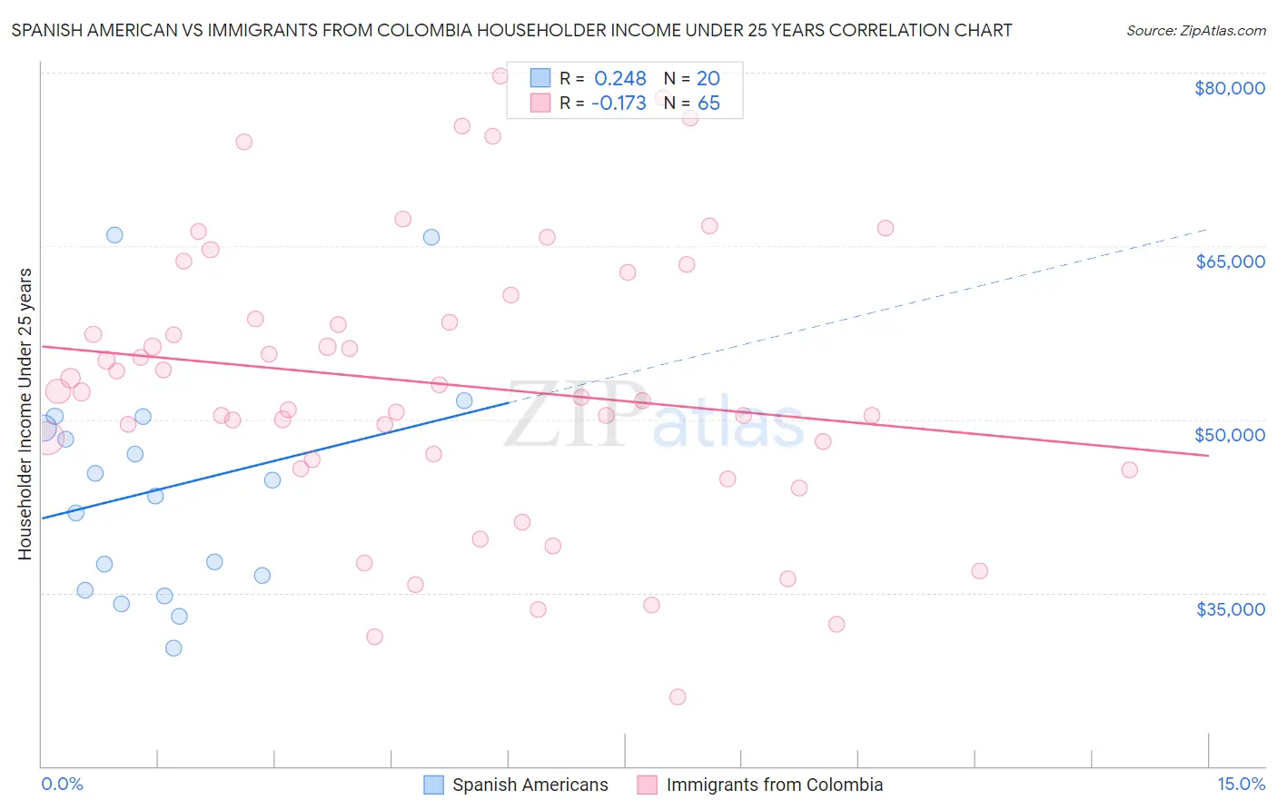 Spanish American vs Immigrants from Colombia Householder Income Under 25 years