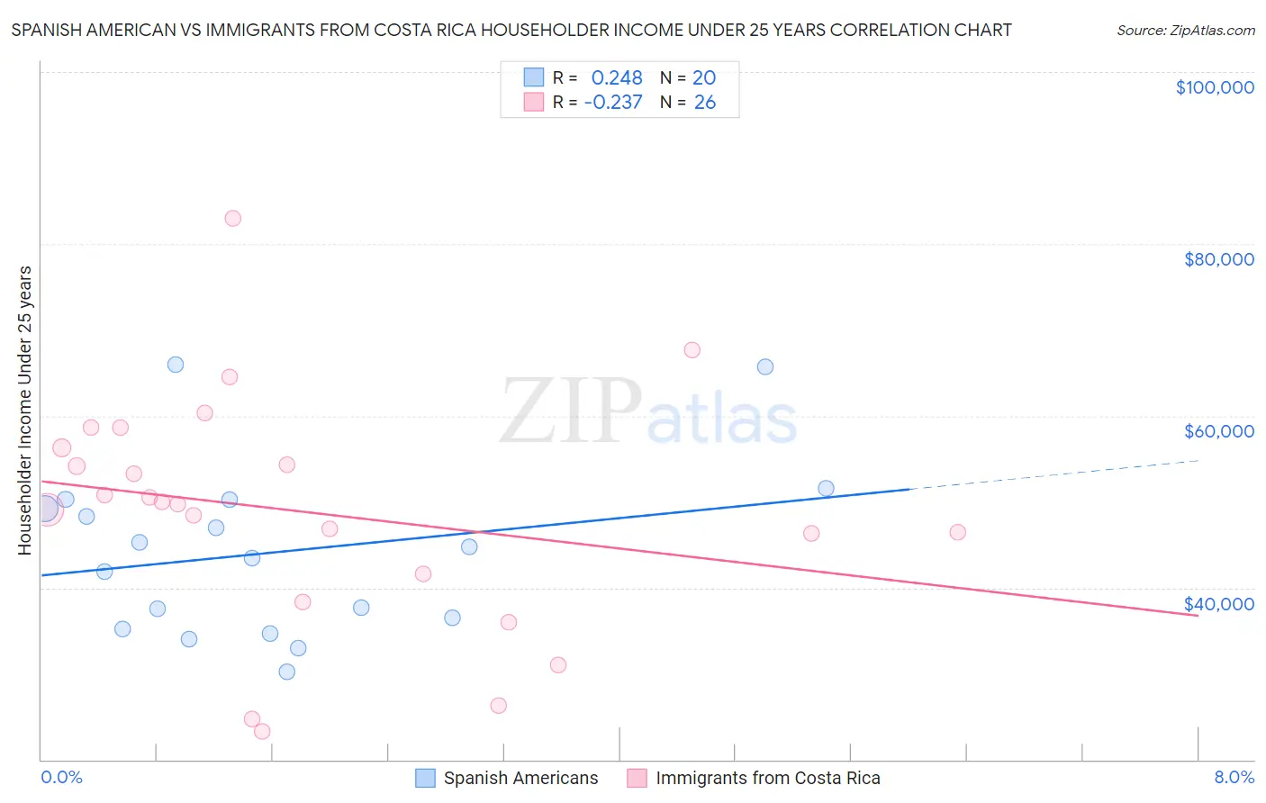 Spanish American vs Immigrants from Costa Rica Householder Income Under 25 years