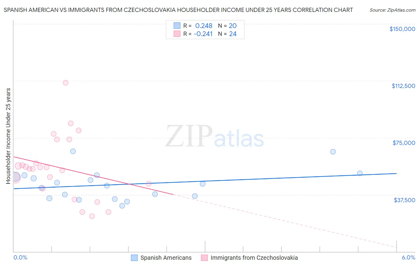 Spanish American vs Immigrants from Czechoslovakia Householder Income Under 25 years