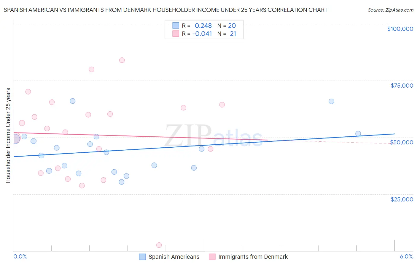 Spanish American vs Immigrants from Denmark Householder Income Under 25 years