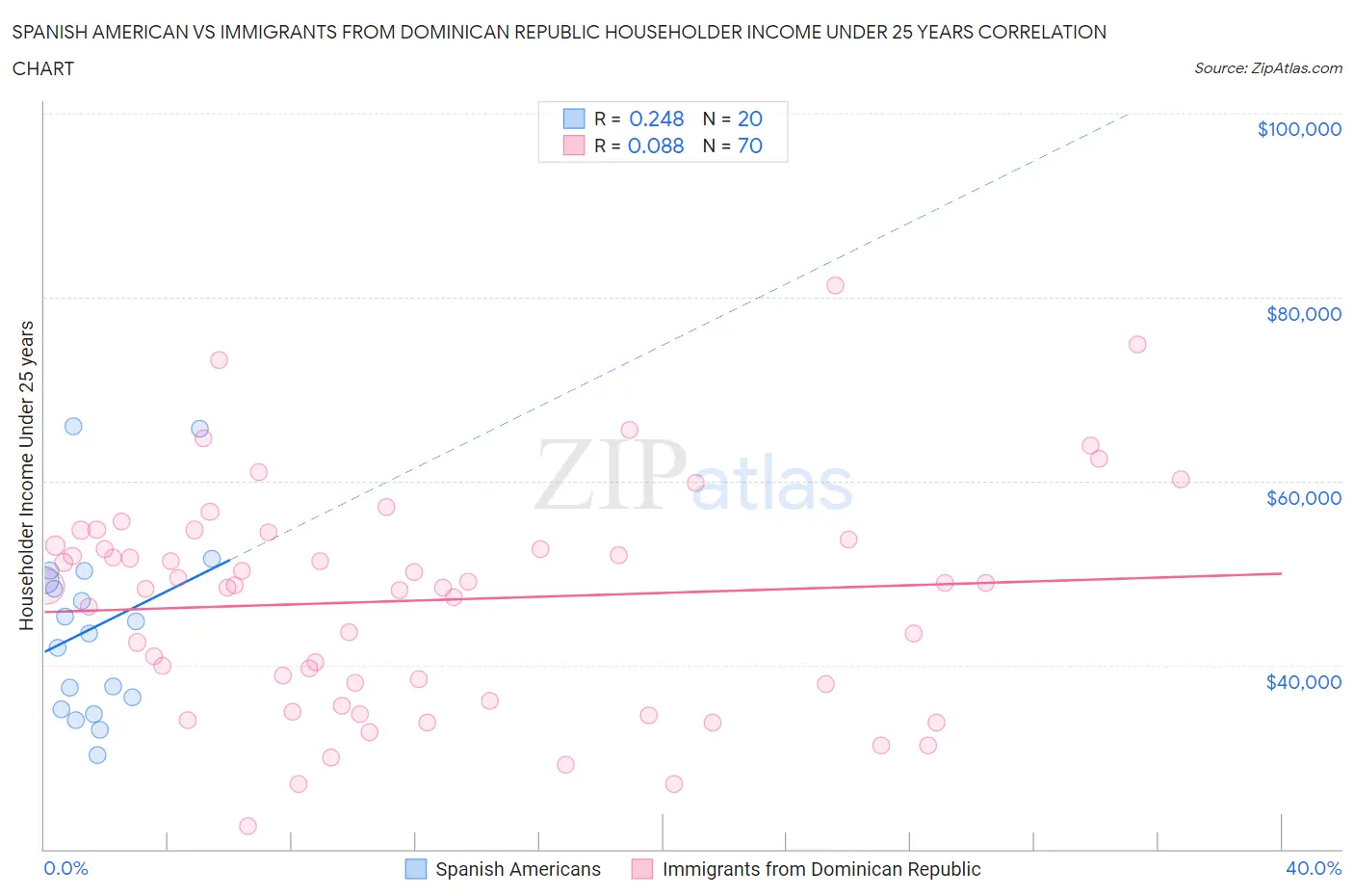 Spanish American vs Immigrants from Dominican Republic Householder Income Under 25 years