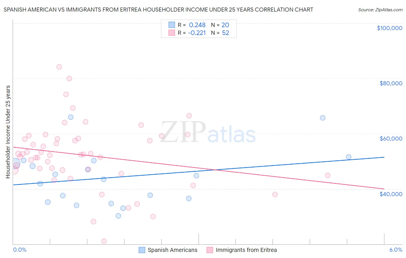 Spanish American vs Immigrants from Eritrea Householder Income Under 25 years