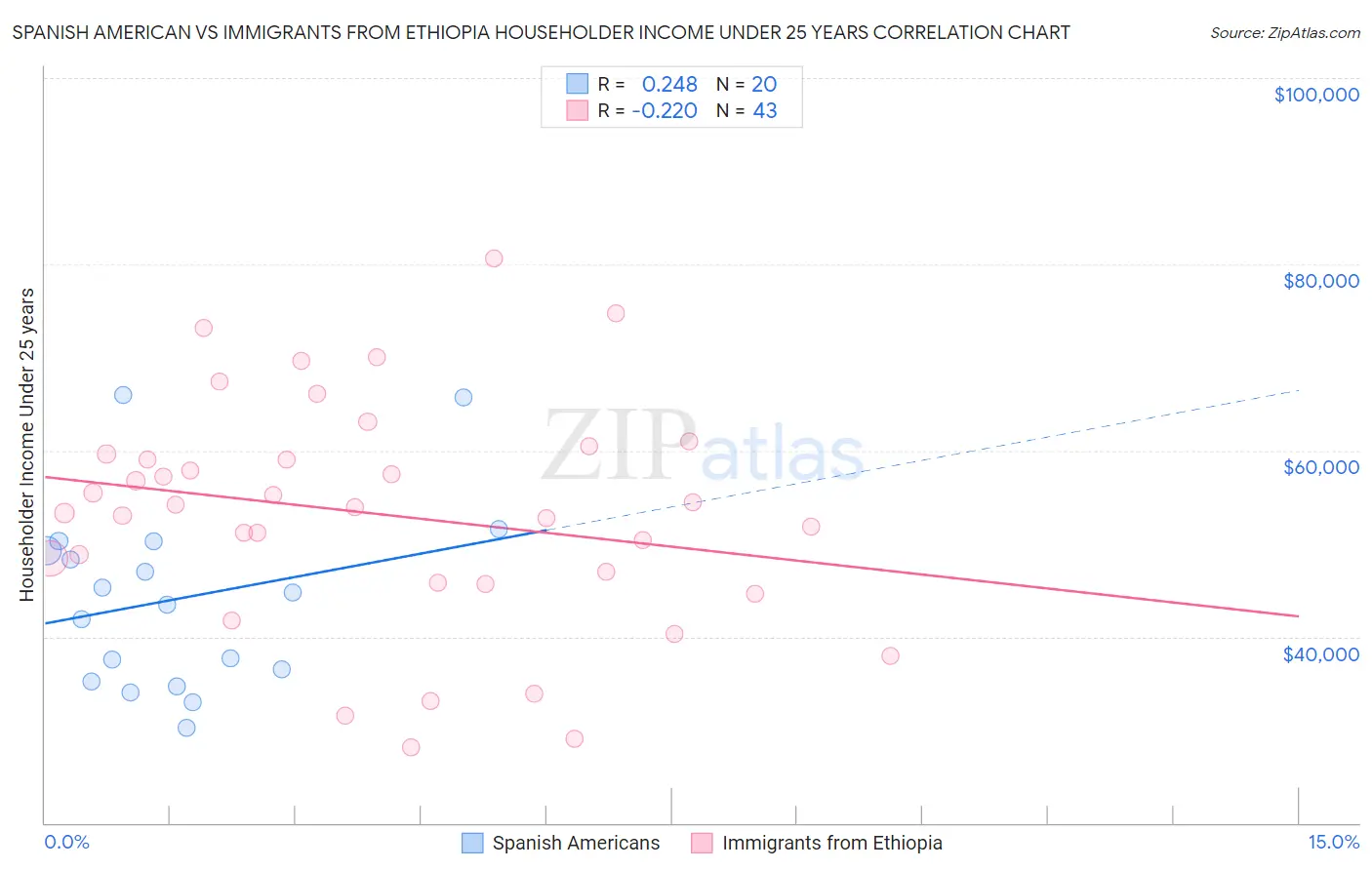 Spanish American vs Immigrants from Ethiopia Householder Income Under 25 years