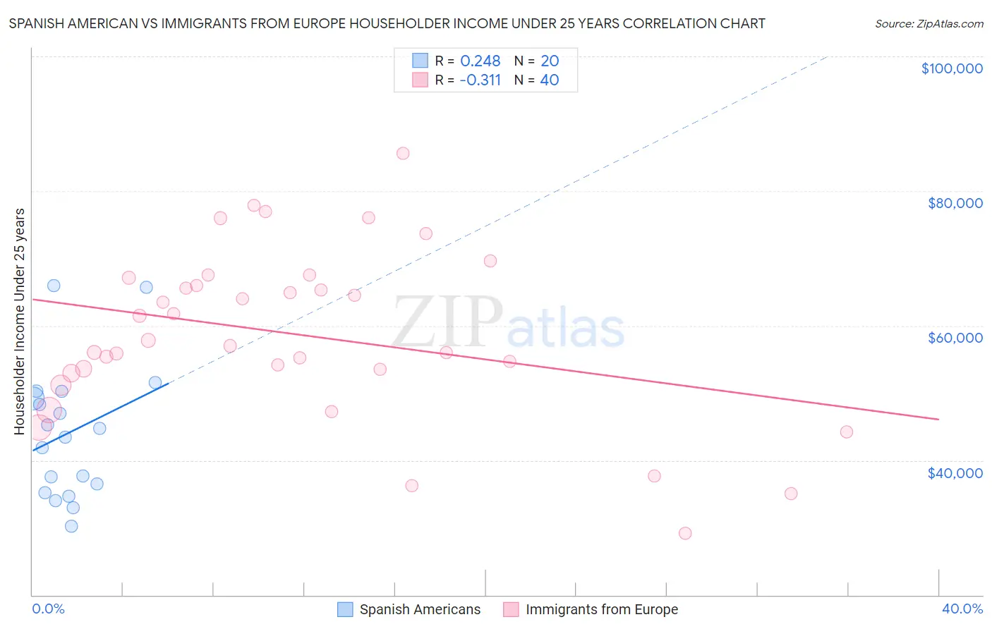 Spanish American vs Immigrants from Europe Householder Income Under 25 years