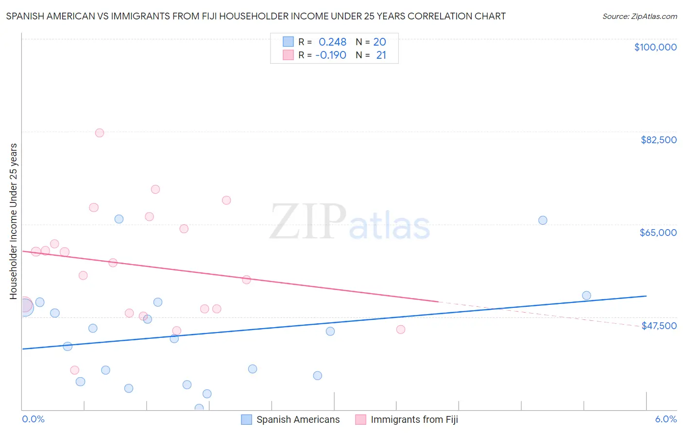 Spanish American vs Immigrants from Fiji Householder Income Under 25 years