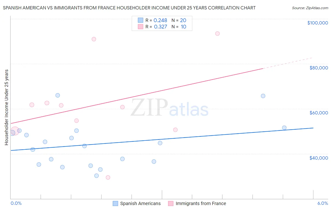 Spanish American vs Immigrants from France Householder Income Under 25 years