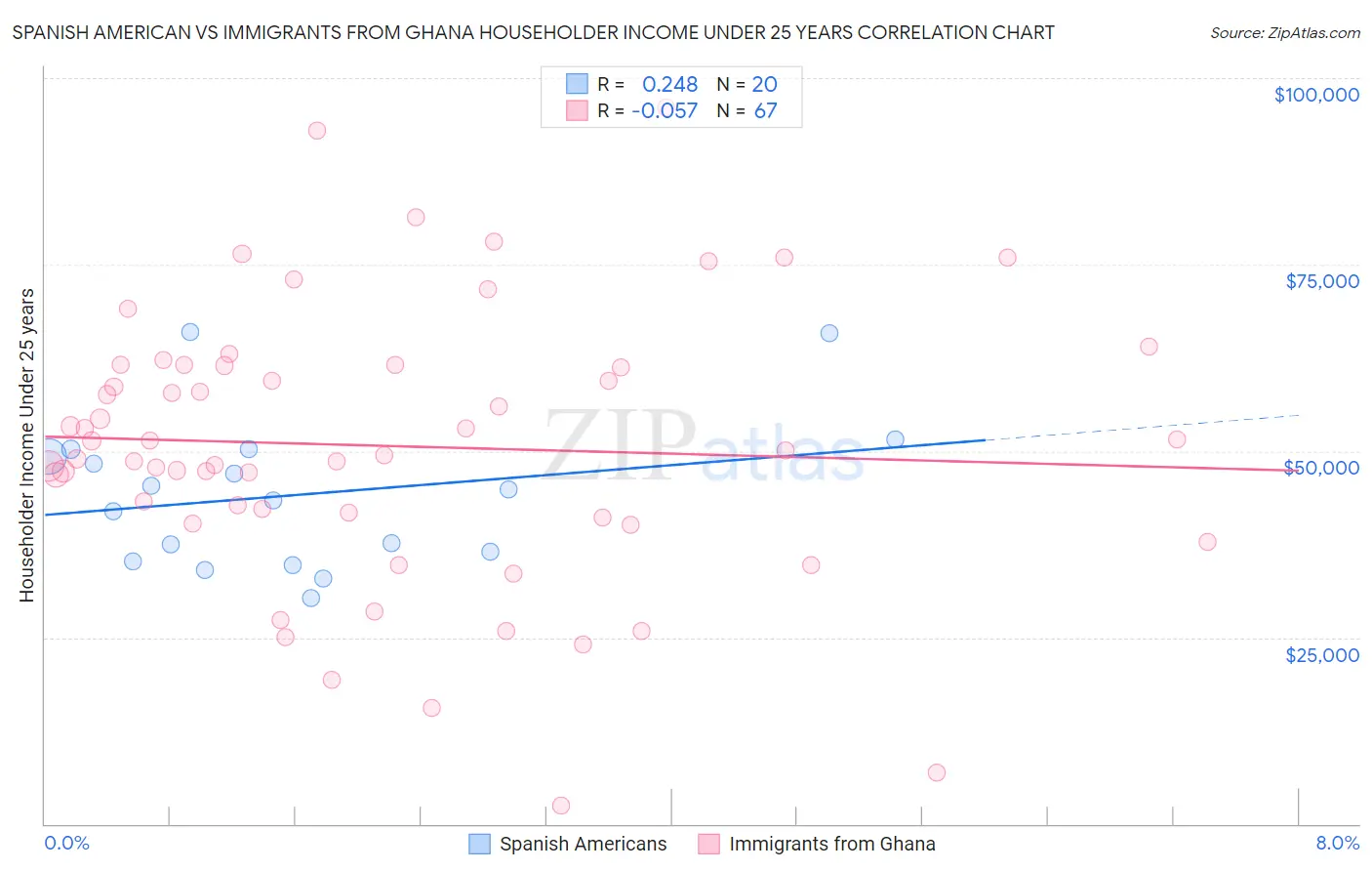 Spanish American vs Immigrants from Ghana Householder Income Under 25 years