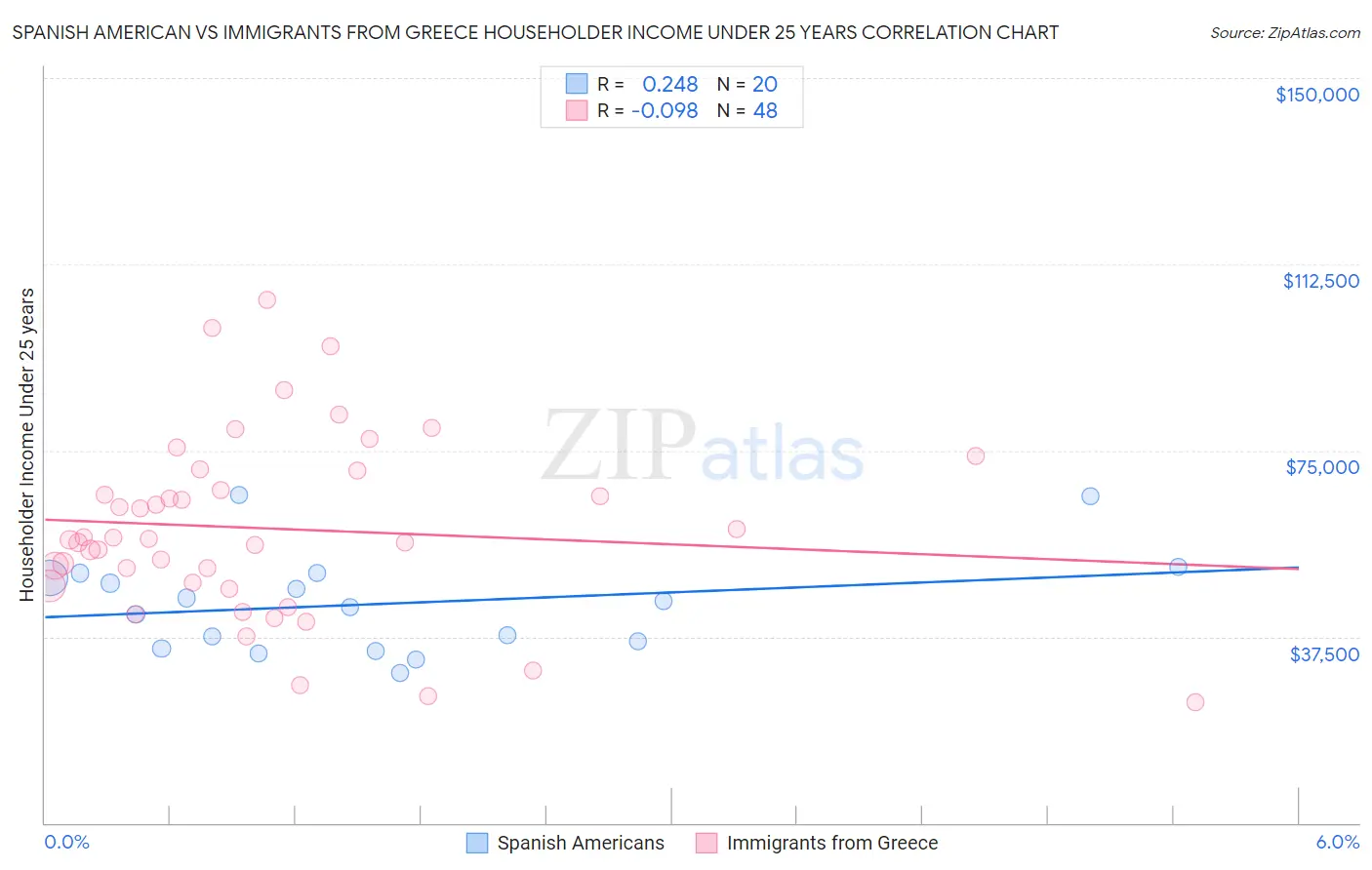 Spanish American vs Immigrants from Greece Householder Income Under 25 years