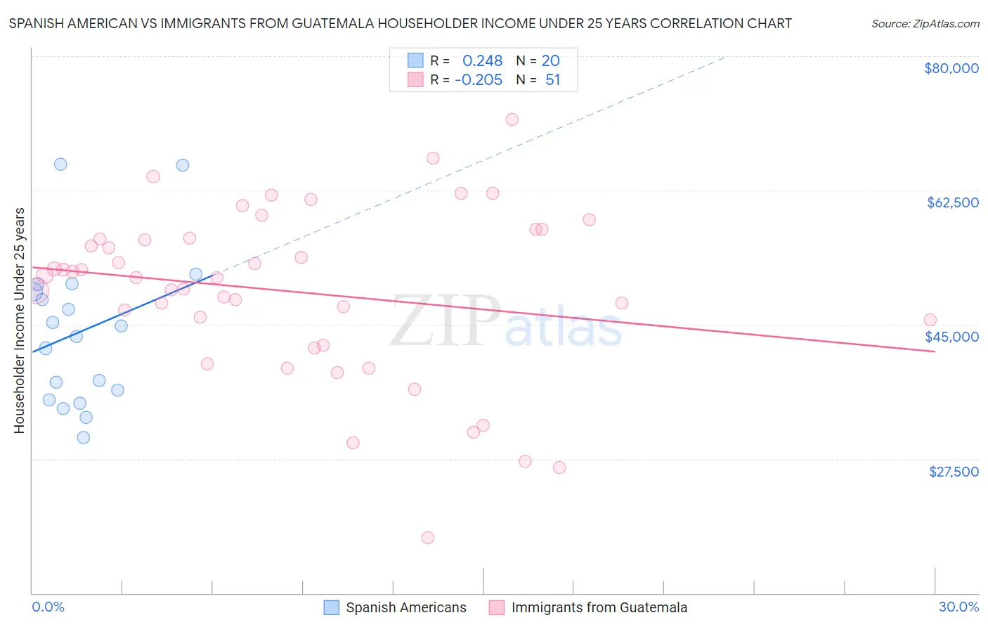 Spanish American vs Immigrants from Guatemala Householder Income Under 25 years