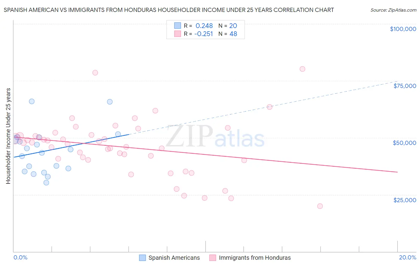 Spanish American vs Immigrants from Honduras Householder Income Under 25 years