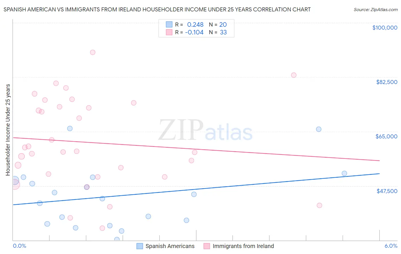 Spanish American vs Immigrants from Ireland Householder Income Under 25 years