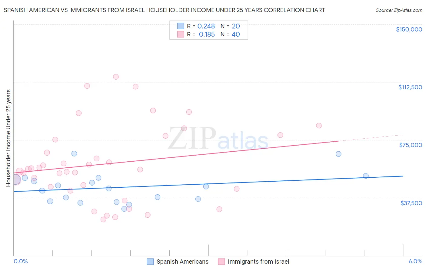 Spanish American vs Immigrants from Israel Householder Income Under 25 years