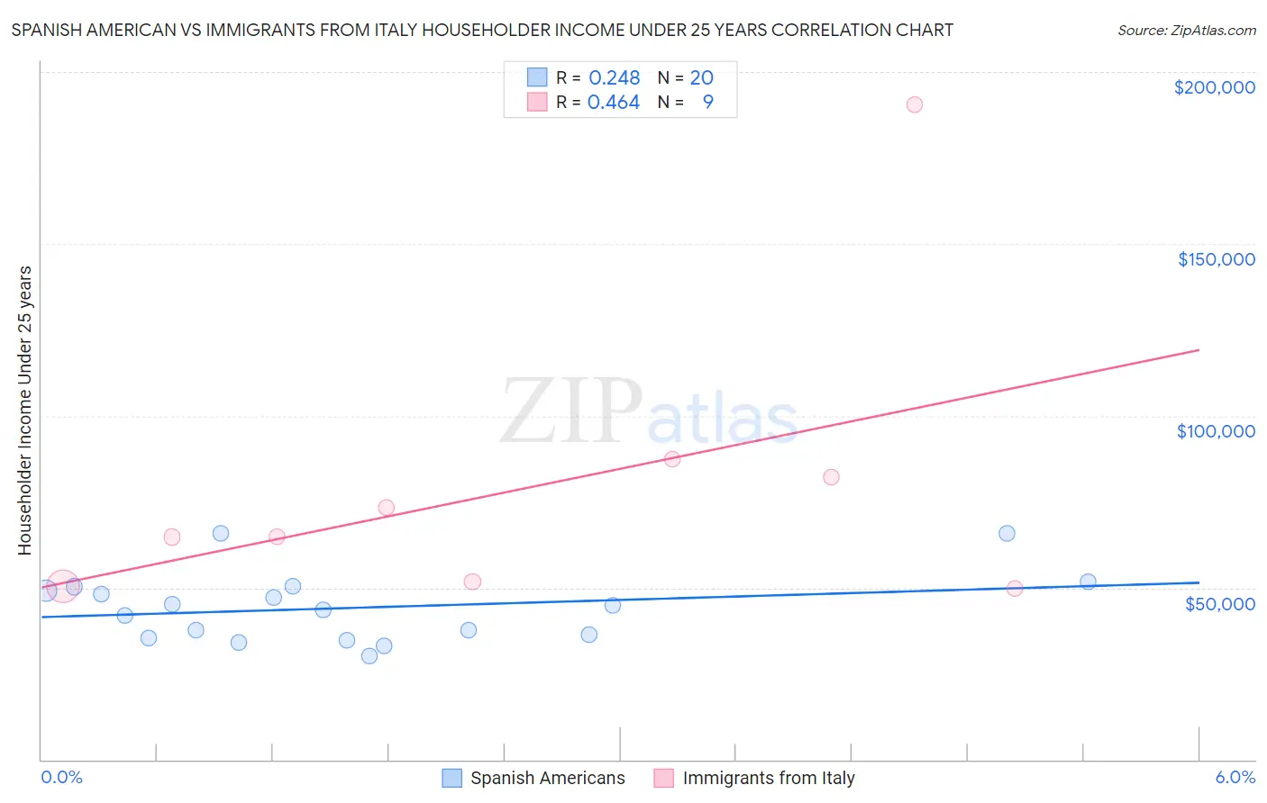 Spanish American vs Immigrants from Italy Householder Income Under 25 years