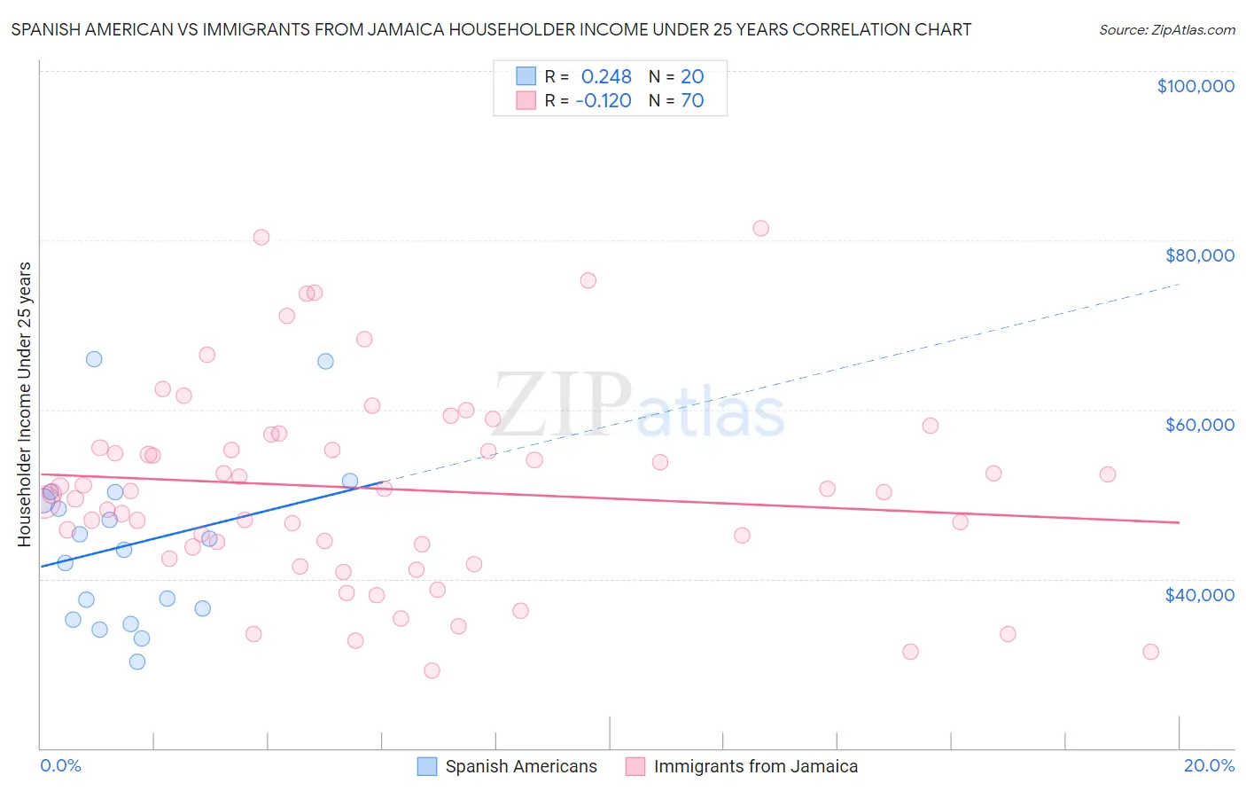 Spanish American vs Immigrants from Jamaica Householder Income Under 25 years