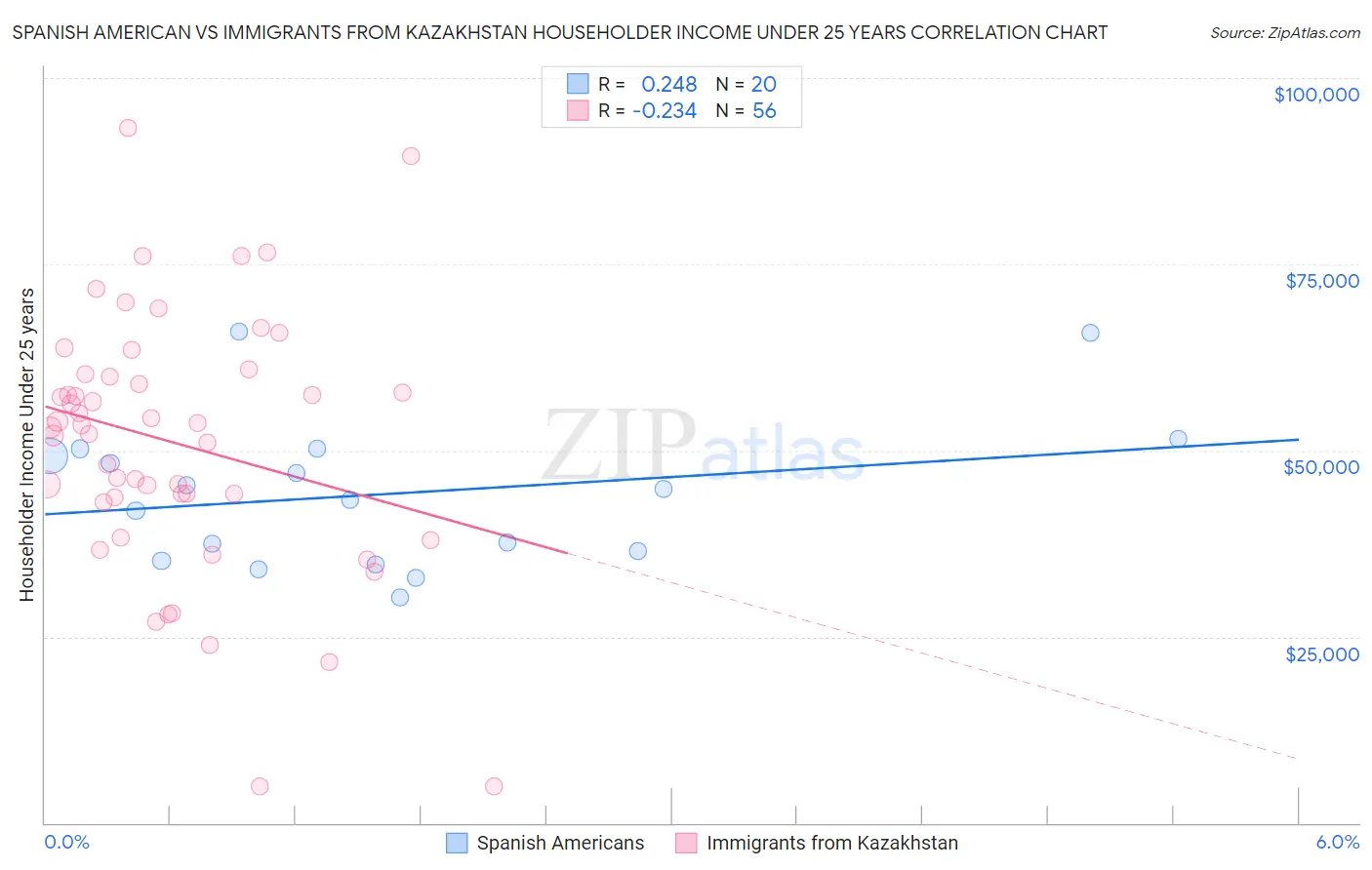 Spanish American vs Immigrants from Kazakhstan Householder Income Under 25 years