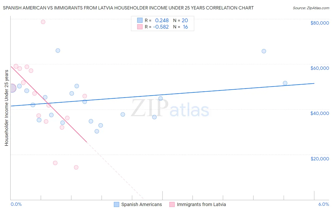 Spanish American vs Immigrants from Latvia Householder Income Under 25 years