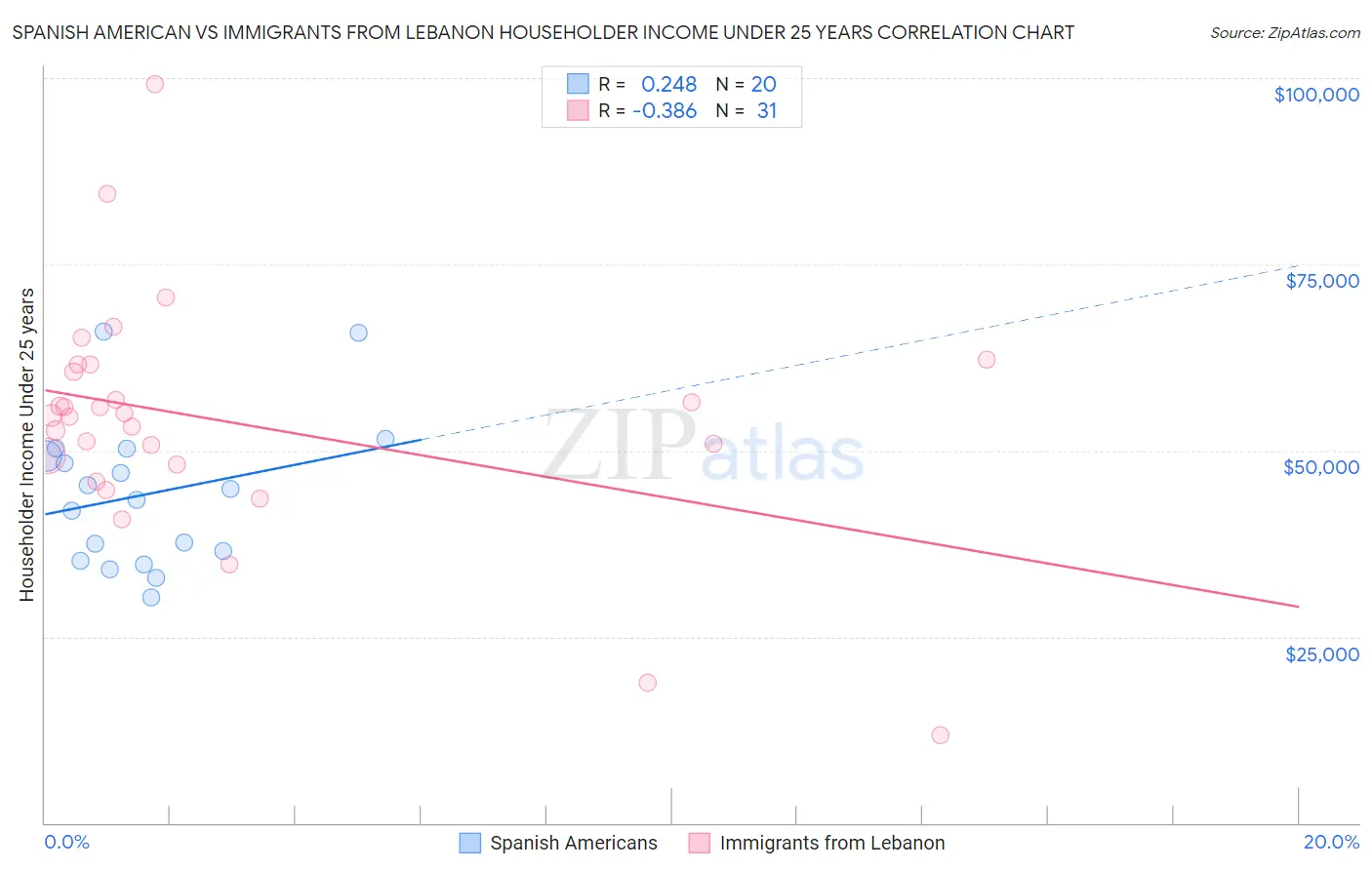 Spanish American vs Immigrants from Lebanon Householder Income Under 25 years