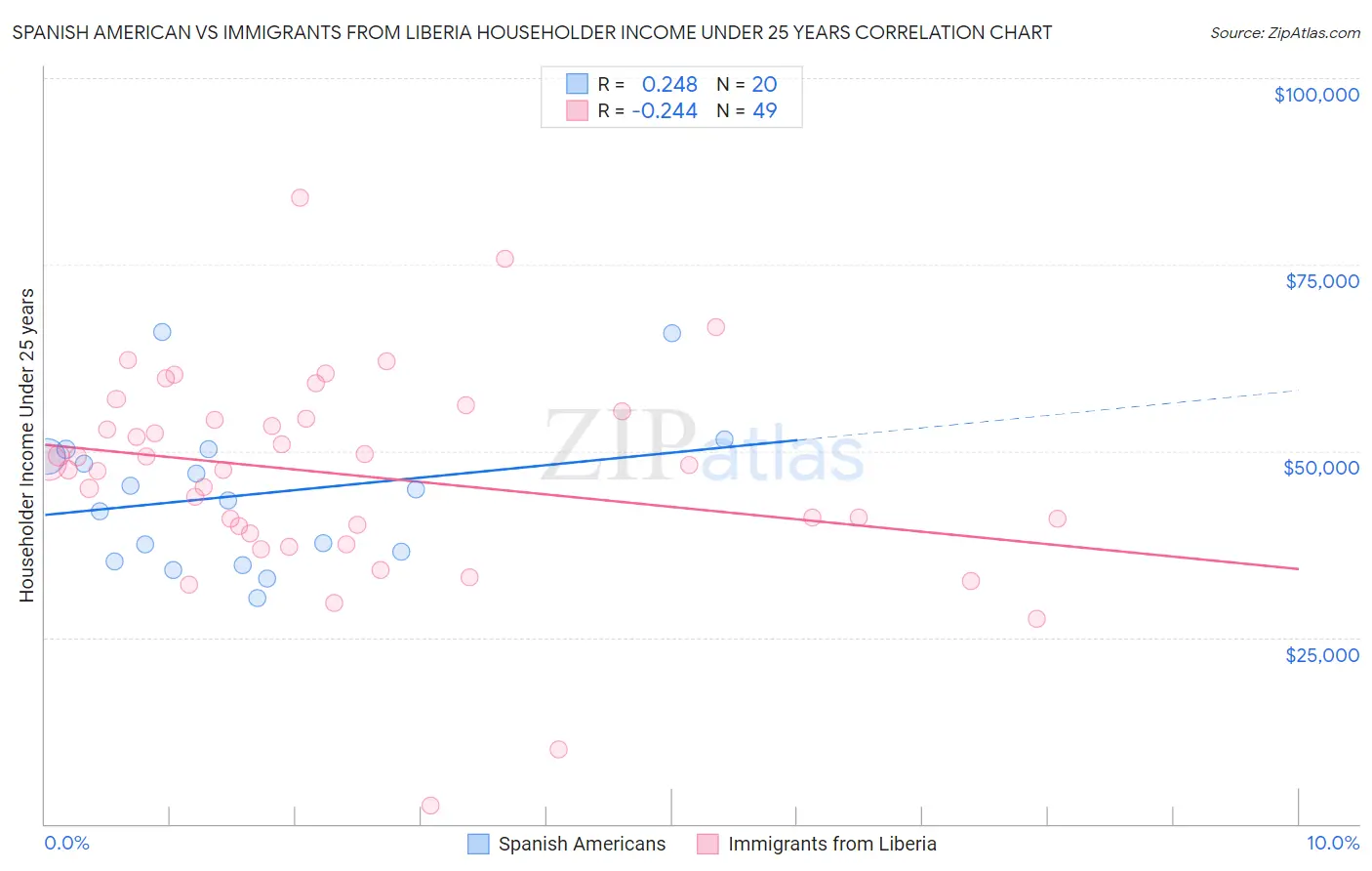 Spanish American vs Immigrants from Liberia Householder Income Under 25 years