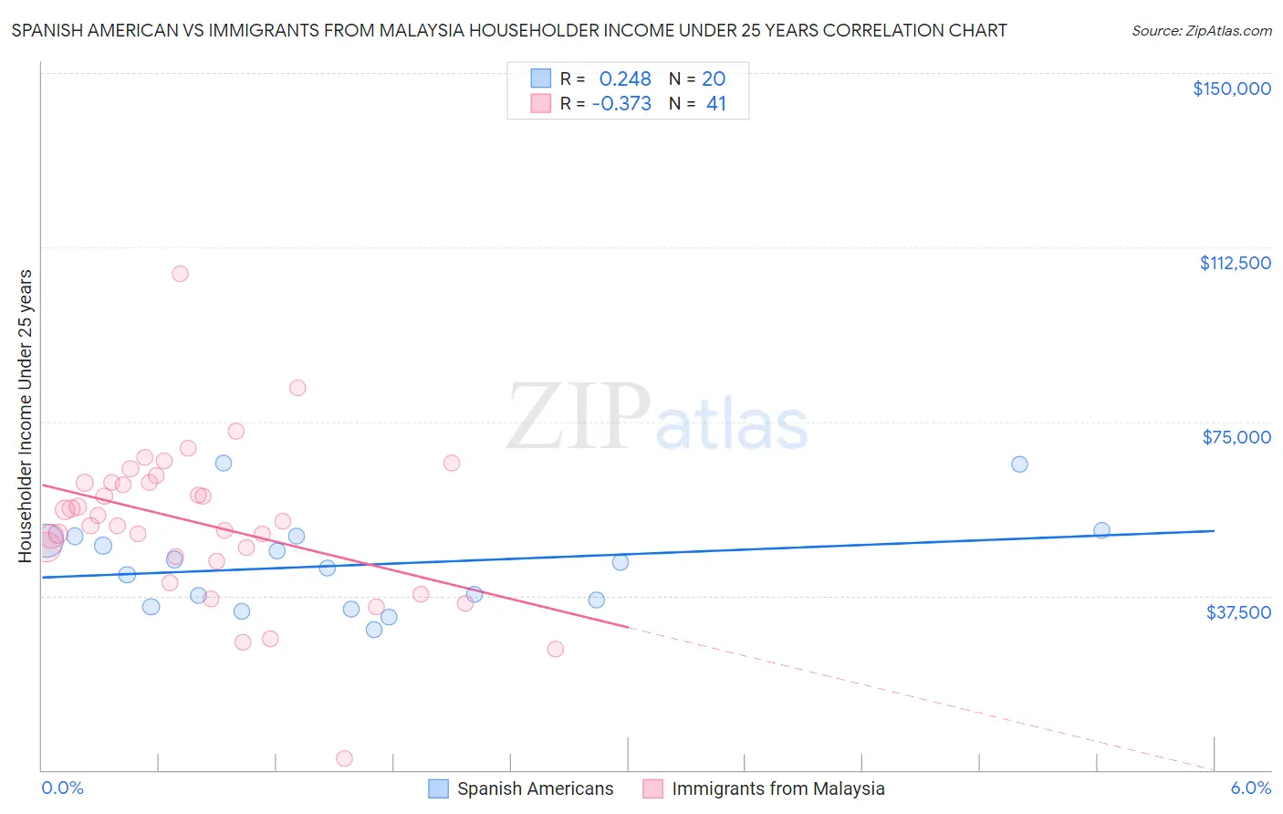 Spanish American vs Immigrants from Malaysia Householder Income Under 25 years