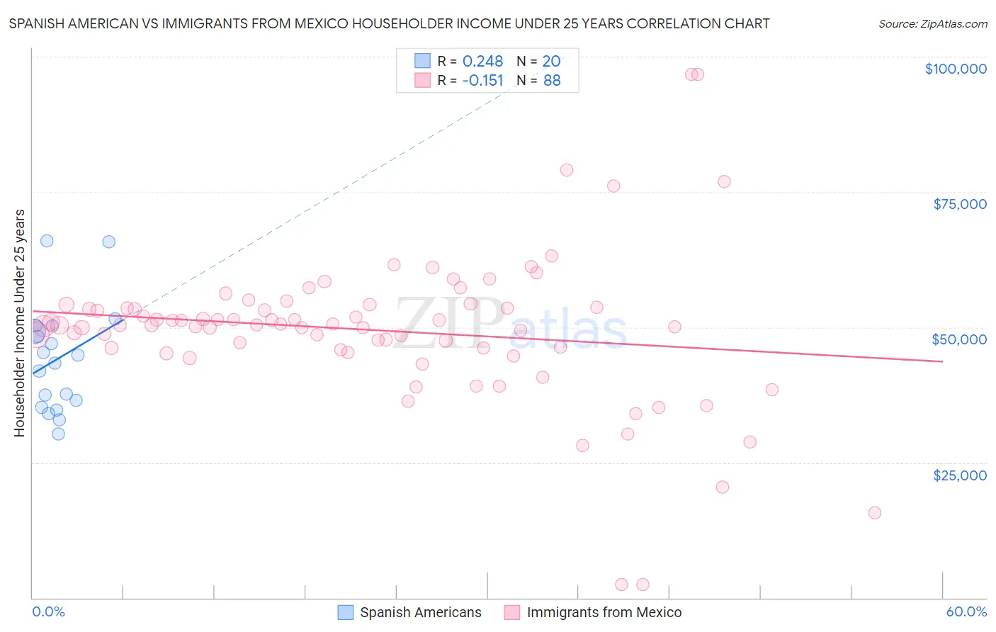 Spanish American vs Immigrants from Mexico Householder Income Under 25 years