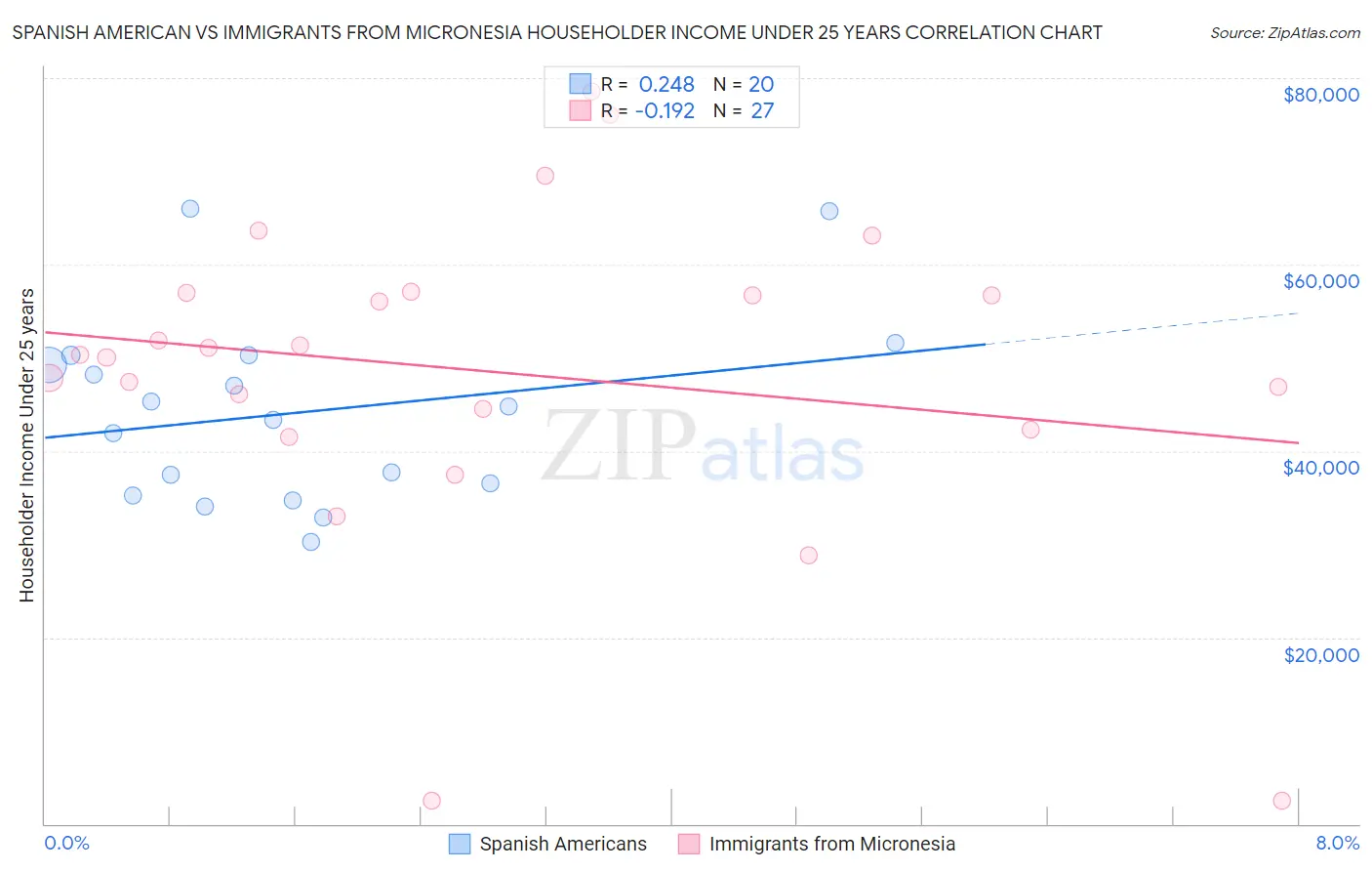 Spanish American vs Immigrants from Micronesia Householder Income Under 25 years