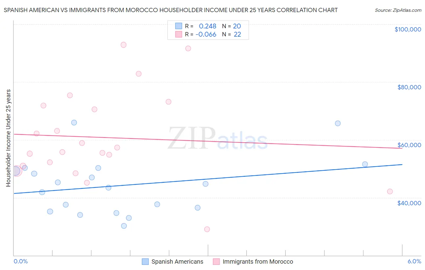 Spanish American vs Immigrants from Morocco Householder Income Under 25 years