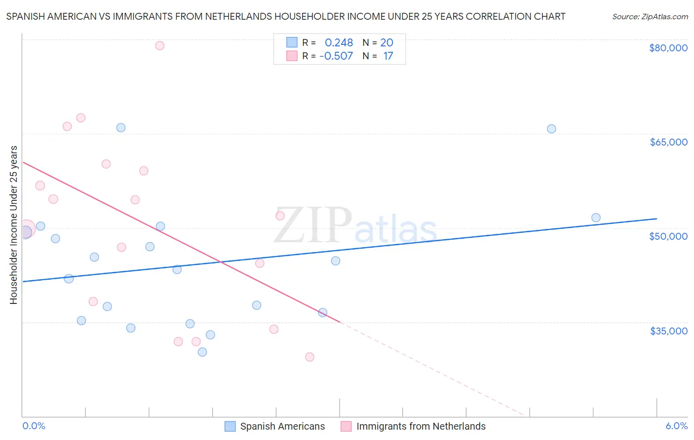 Spanish American vs Immigrants from Netherlands Householder Income Under 25 years