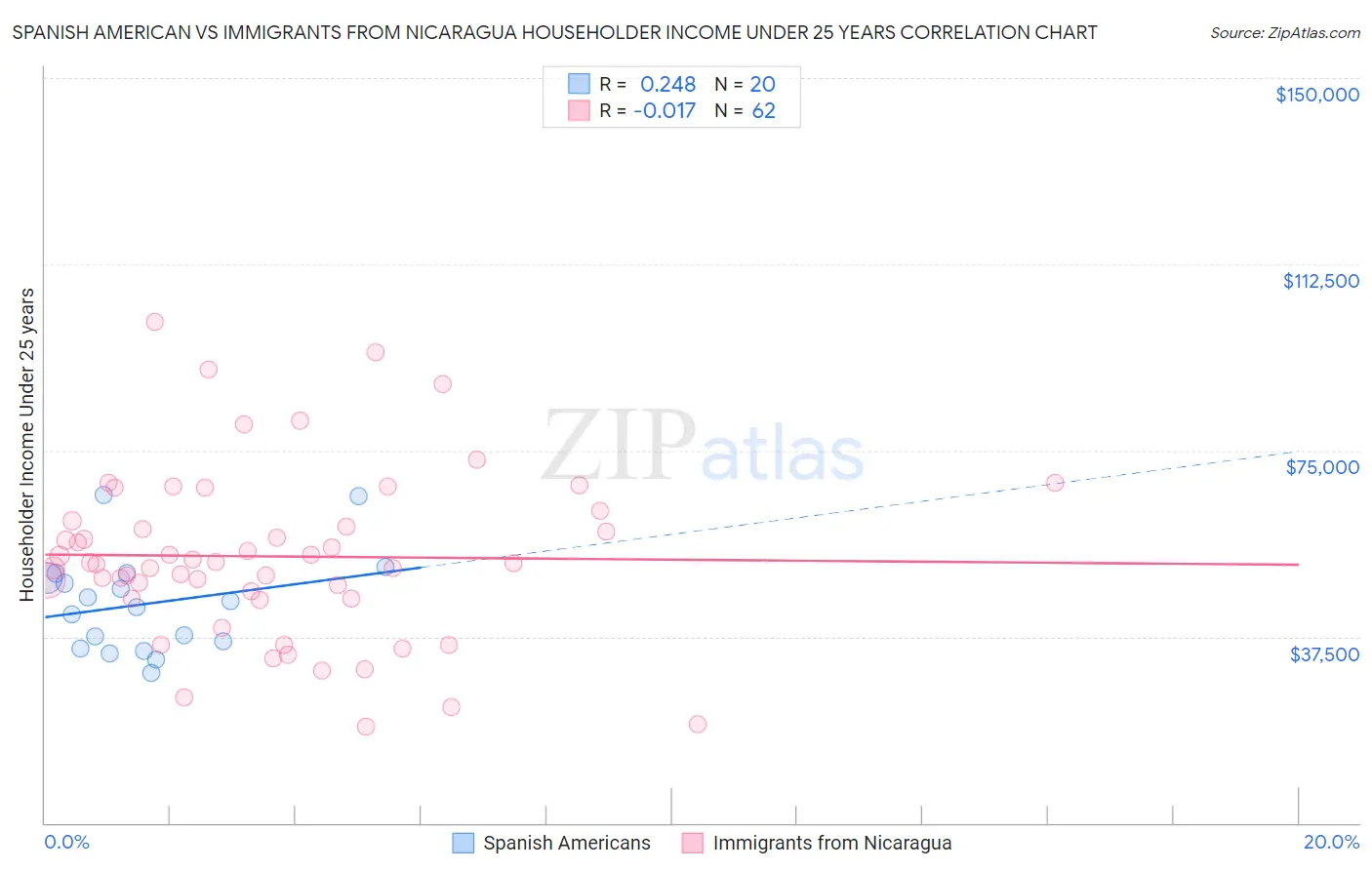 Spanish American vs Immigrants from Nicaragua Householder Income Under 25 years