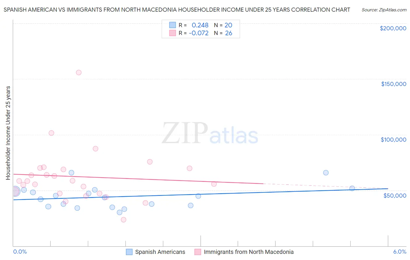 Spanish American vs Immigrants from North Macedonia Householder Income Under 25 years