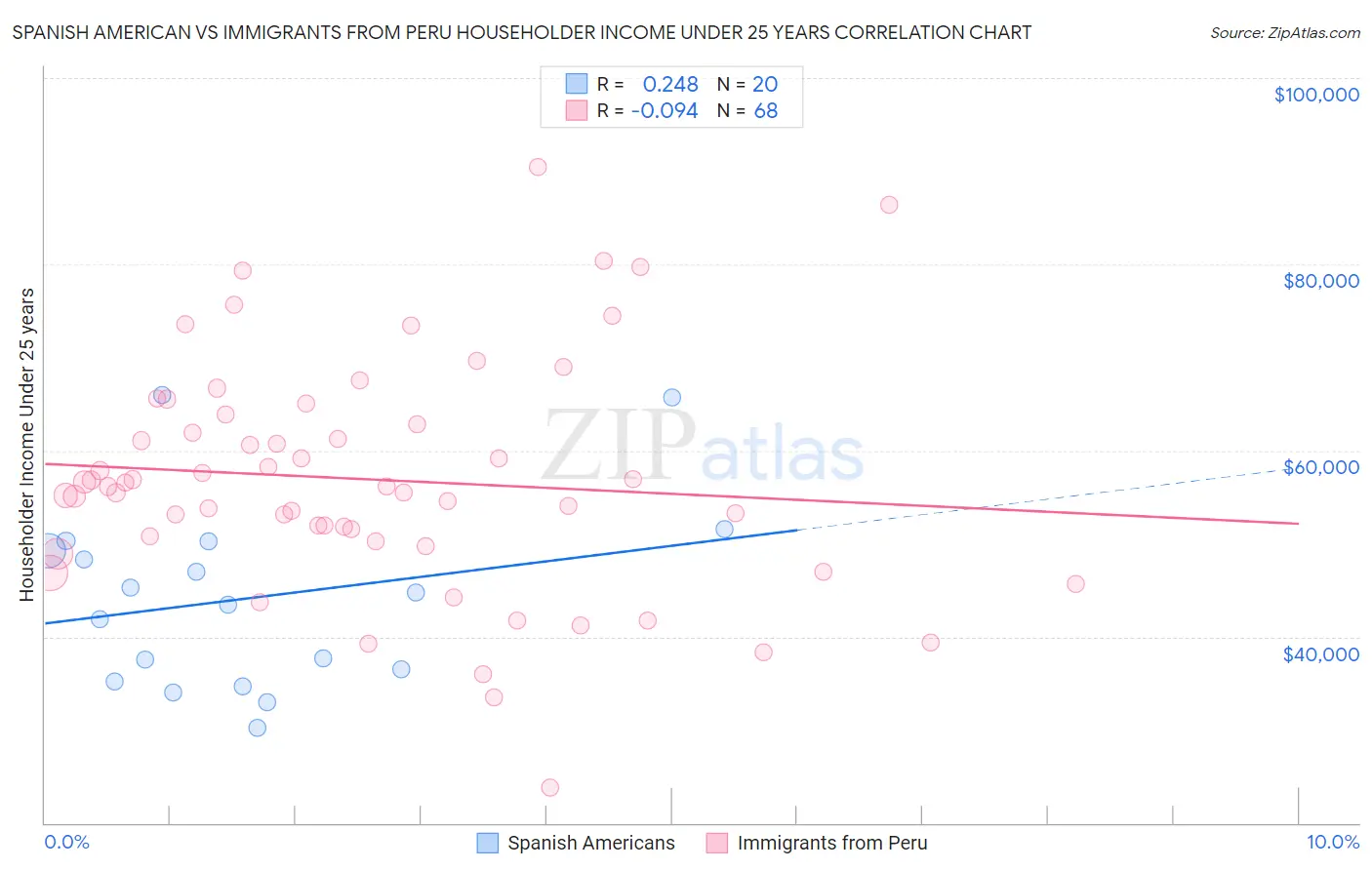 Spanish American vs Immigrants from Peru Householder Income Under 25 years