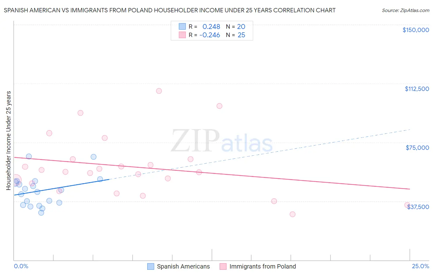 Spanish American vs Immigrants from Poland Householder Income Under 25 years