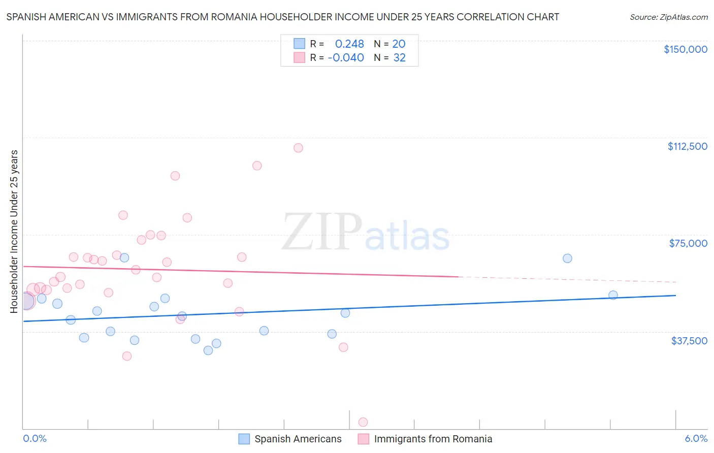 Spanish American vs Immigrants from Romania Householder Income Under 25 years