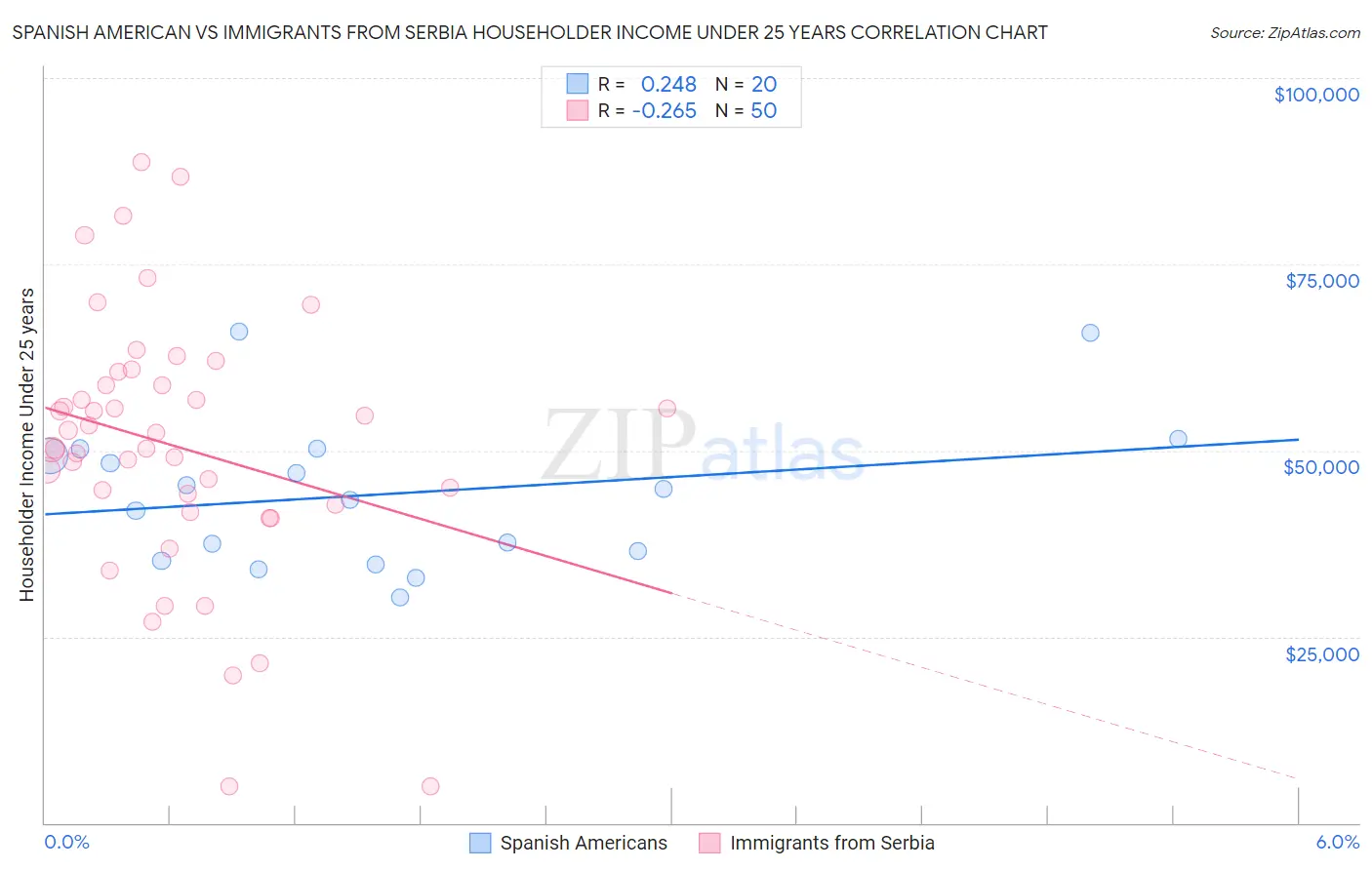 Spanish American vs Immigrants from Serbia Householder Income Under 25 years