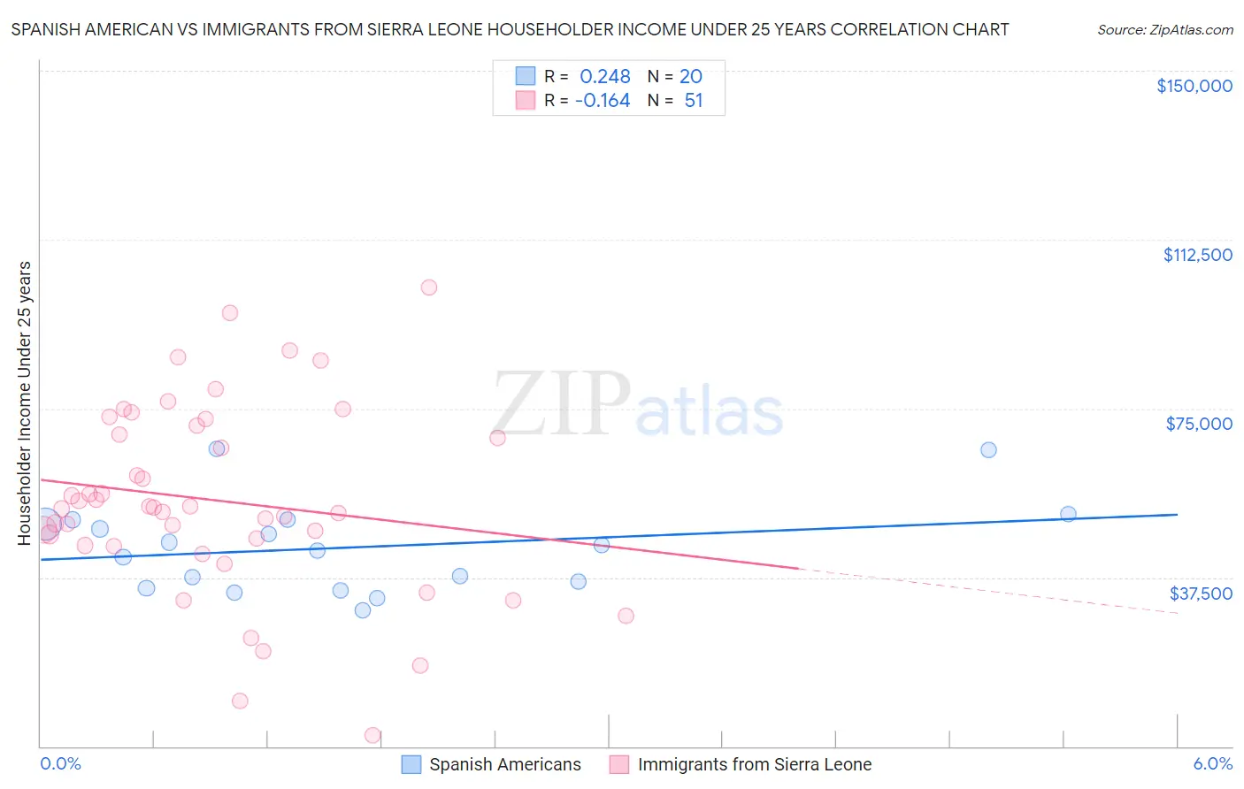 Spanish American vs Immigrants from Sierra Leone Householder Income Under 25 years