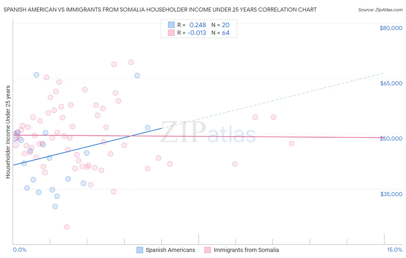 Spanish American vs Immigrants from Somalia Householder Income Under 25 years
