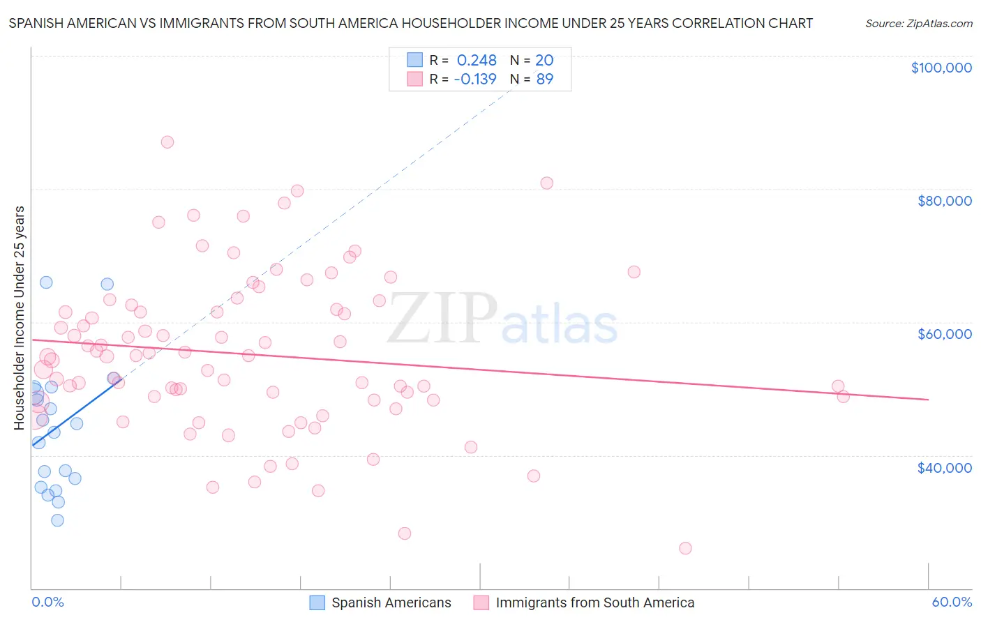 Spanish American vs Immigrants from South America Householder Income Under 25 years