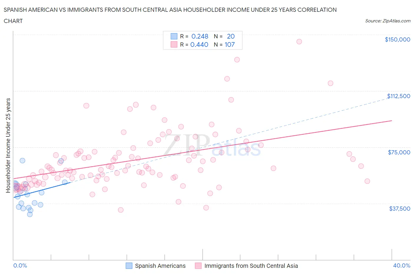 Spanish American vs Immigrants from South Central Asia Householder Income Under 25 years